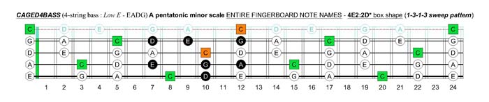 CAGED4BASS C pentatonic major scale - 3C*:3A1 box shape (1313 sweep pattern)